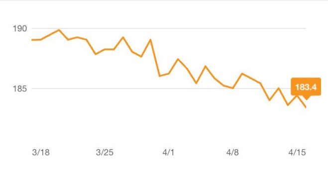 Week 4 Weight Loss Chart