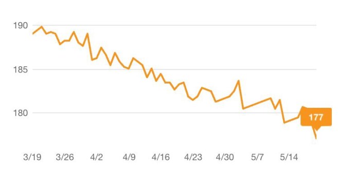 Two Month Weight Loss Chart